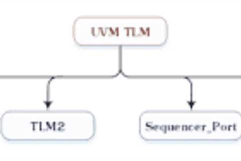 TLM in UVM- Introduction - Best VLSI Training Institute in Bangalore - Silicon Yard -