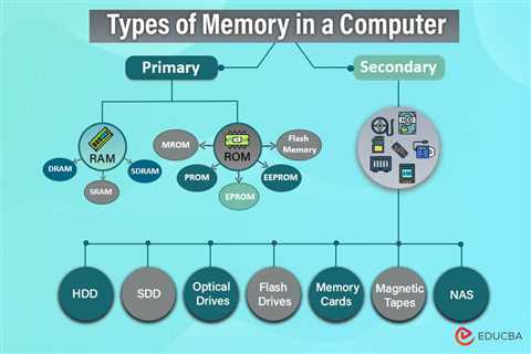Types of Memory in Computer