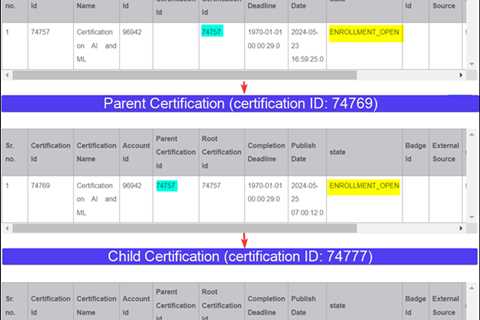 Parent certifications getting auto retired / is it required to retire the parent certification?