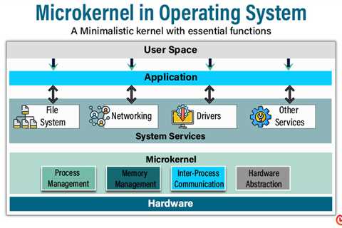 Microkernel in Operating System