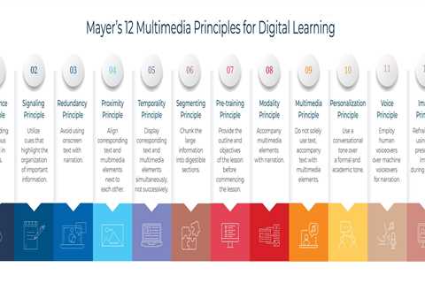 Mayer’s 12 Multimedia Principles for Digital Learning