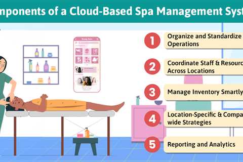 Cloud-Based Spa Management