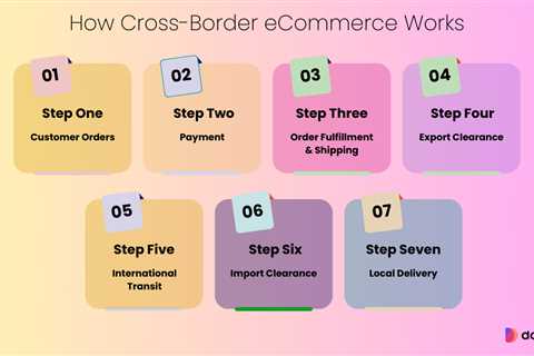 Cross-Border eCommerce