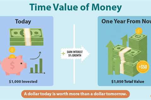 Time Value of Money