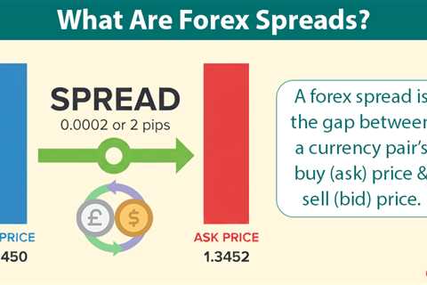 Understanding Forex Spreads and Their Impact