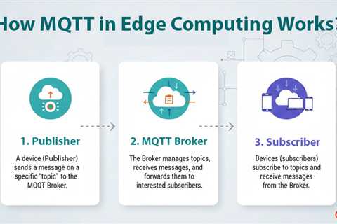 The Role of MQTT in Modern Edge Computing Architectures