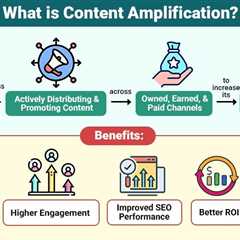 Content Amplification